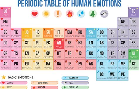 Periodic Table Of Human Emotions Printable